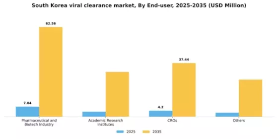 South Korea Viral Clearance Market Segment Image 1