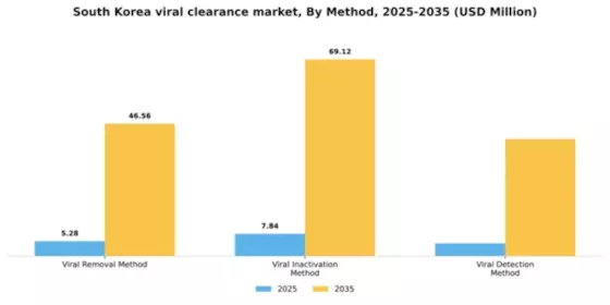 South Korea Viral Clearance Market Segment Image 2