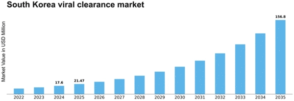 South Korea Viral Clearance Market Size