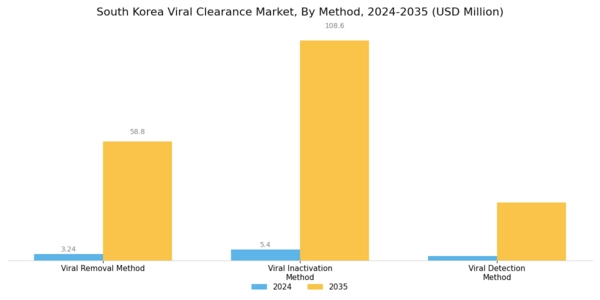 South Korea Viral Clearance Market Segment Image 0