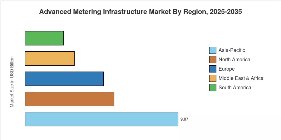 Advanced Metering Infrastructure Market By Region, 2025-2035