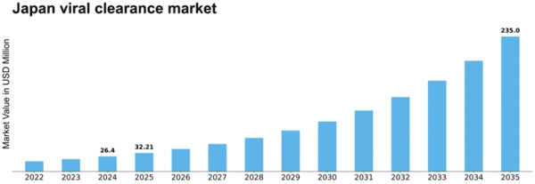 Japan Viral Clearance Market Size