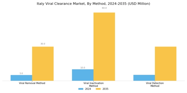 Italy Viral Clearance Market Segment Image 0
