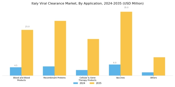 Italy Viral Clearance Market Segment Image 1