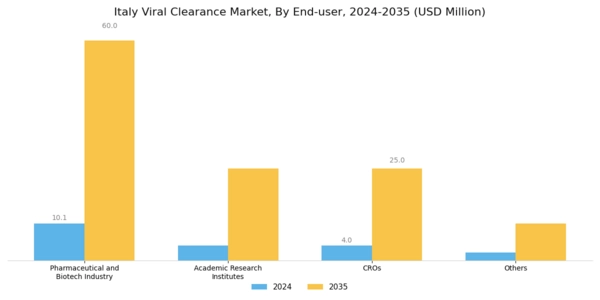 Italy Viral Clearance Market Segment Image 2
