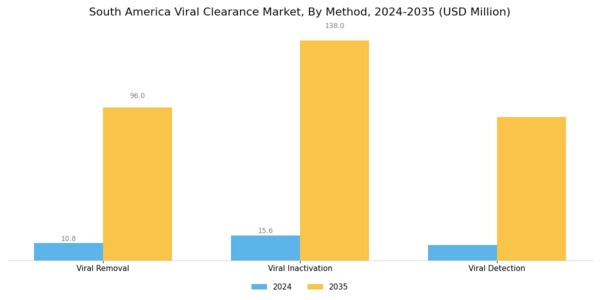South America Viral Clearance Market Segment Image 0
