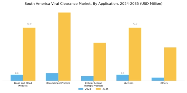 South America Viral Clearance Market Segment Image 1