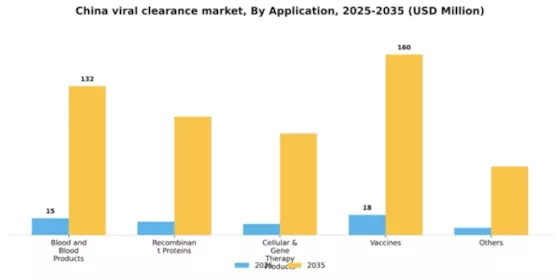 China Viral Clearance Market Segment Image 0
