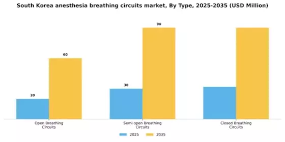 South Korea Anesthesia Breathing Circuits Market Segment Image 2