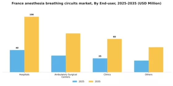 France Anesthesia Breathing Circuits Market Segment Image 1