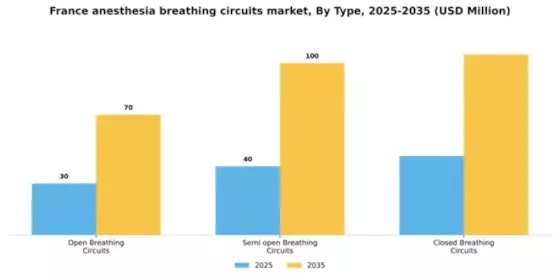 France Anesthesia Breathing Circuits Market Segment Image 2