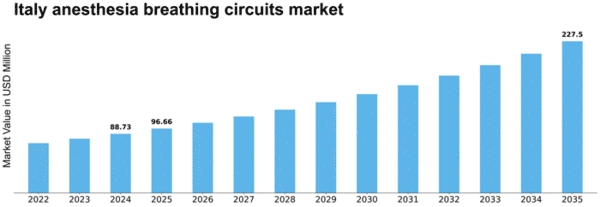 Italy Anesthesia Breathing Circuits Market Size