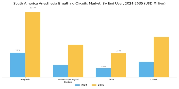 South America Anesthesia Breathing Circuits Market Segment Image 2