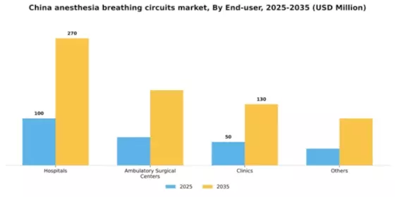 China Anesthesia Breathing Circuits Market Segment Image 1