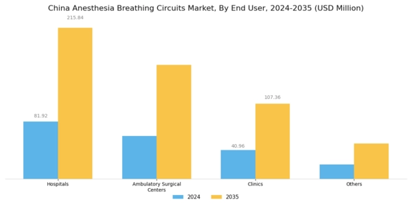 China Anesthesia Breathing Circuits Market Segment Image 2