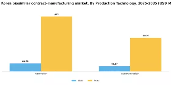 South Korea Biosimilar Contract Manufacturing Market Segment Image 2