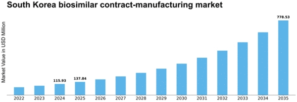 South Korea Biosimilar Contract Manufacturing Market Size