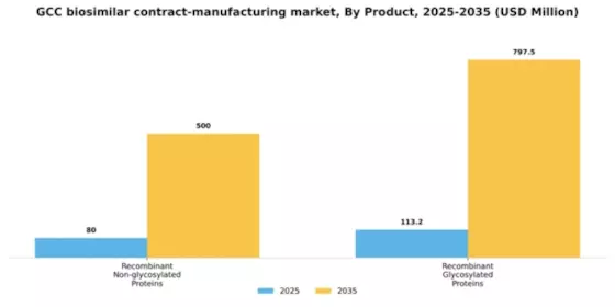 GCC Biosimilar Contract Manufacturing Market Segment Image 1