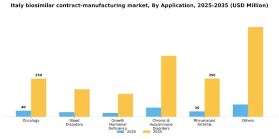 Italy Biosimilar Contract Manufacturing Market Segment Image 0