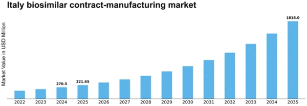 Italy Biosimilar Contract Manufacturing Market Size