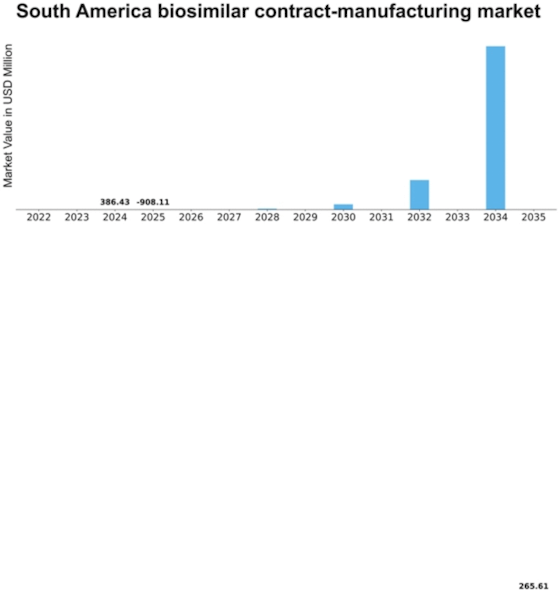 South America Biosimilar Contract Manufacturing Market Size