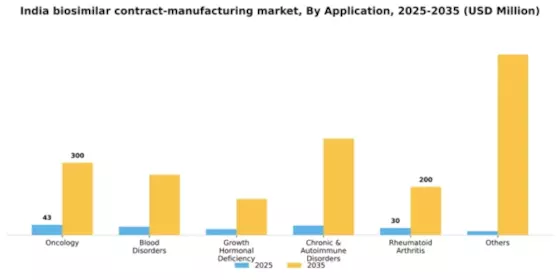 India Biosimilar Contract Manufacturing Market Segment Image 0