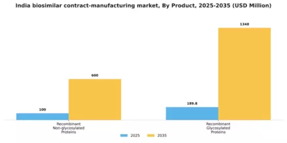India Biosimilar Contract Manufacturing Market Segment Image 1