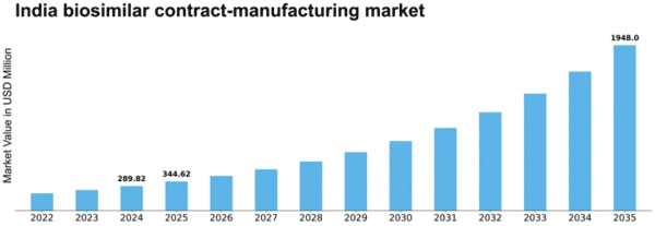 India Biosimilar Contract Manufacturing Market Size