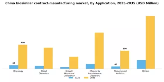 China Biosimilar Contract Manufacturing Market Segment Image 0