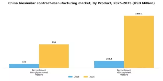 China Biosimilar Contract Manufacturing Market Segment Image 1