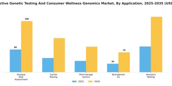 UK Predictive Genetic Testing Consumer Wellness Genomics Market Segment Image 0