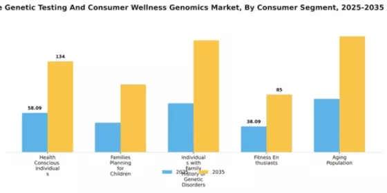 UK Predictive Genetic Testing Consumer Wellness Genomics Market Segment Image 1