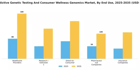 UK Predictive Genetic Testing Consumer Wellness Genomics Market Segment Image 2