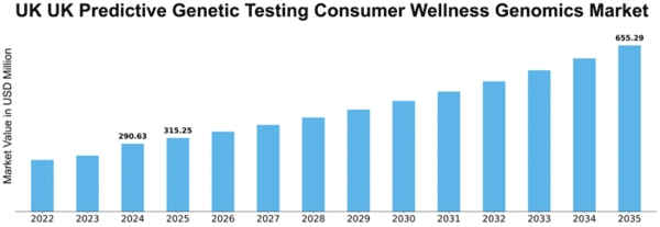 UK Predictive Genetic Testing Consumer Wellness Genomics Market Size