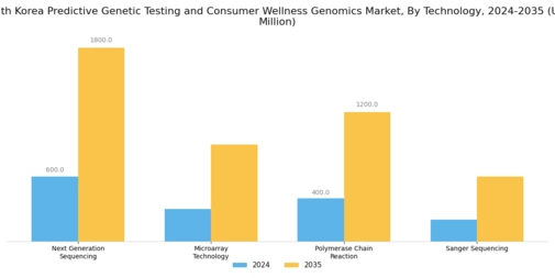 South Korea Predictive Genetic Testing Consumer Wellness Genomics Market Segment Image 2