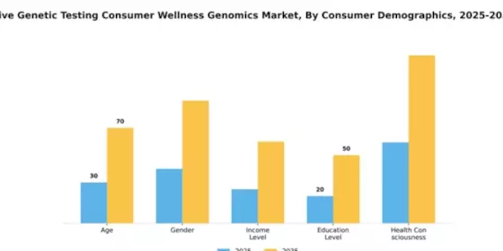Japan Predictive Genetic Testing Consumer Wellness Genomics Market Segment Image 1
