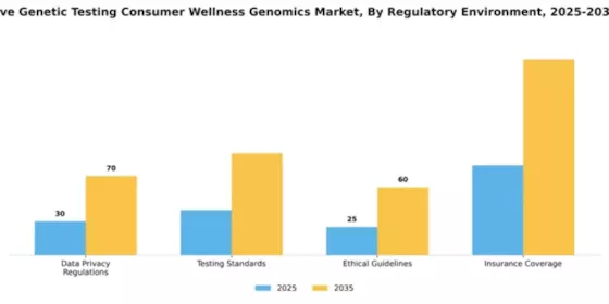 France Predictive Genetic Testing Consumer Wellness Genomics Market Segment Image 3