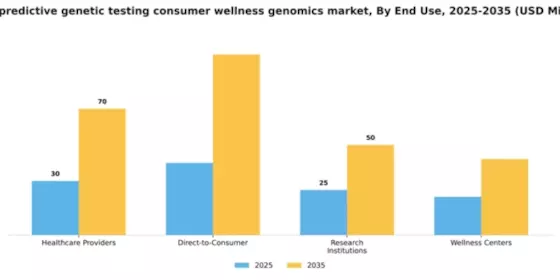 Italy Predictive Genetic Testing Consumer Wellness Genomics Market Segment Image 2