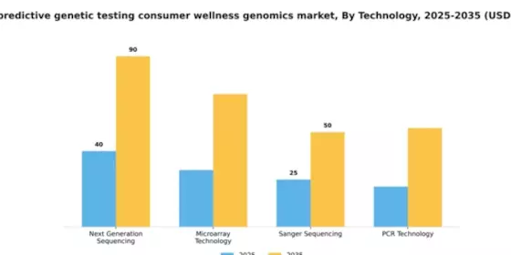 Italy Predictive Genetic Testing Consumer Wellness Genomics Market Segment Image 3