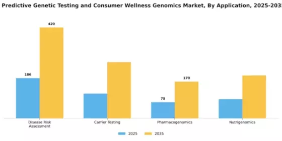 South America Predictive Genetic Testing Consumer Wellness Genomics Market Segment Image 0