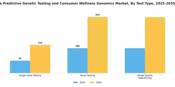 South America Predictive Genetic Testing Consumer Wellness Genomics Market Segment Image 4