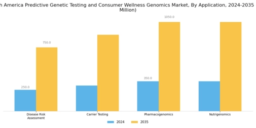 South America Predictive Genetic Testing Consumer Wellness Genomics Market Segment Image 0