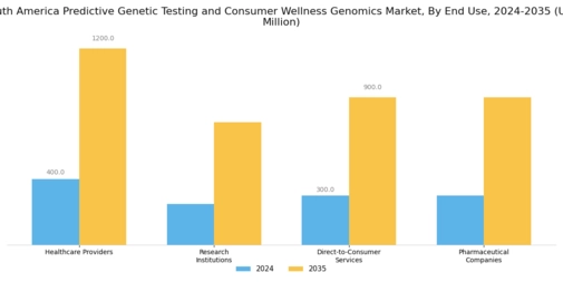 South America Predictive Genetic Testing Consumer Wellness Genomics Market Segment Image 1