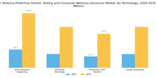 South America Predictive Genetic Testing Consumer Wellness Genomics Market Segment Image 2