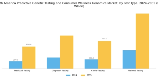 South America Predictive Genetic Testing Consumer Wellness Genomics Market Segment Image 3