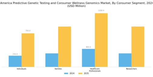 South America Predictive Genetic Testing Consumer Wellness Genomics Market Segment Image 4