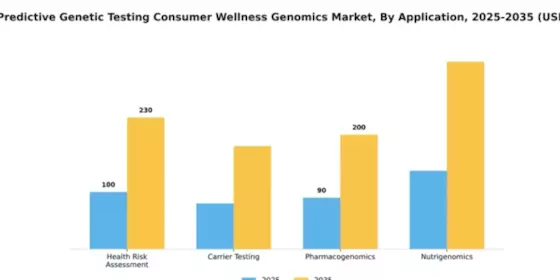 China Predictive Genetic Testing Consumer Wellness Genomics Market Segment Image 0