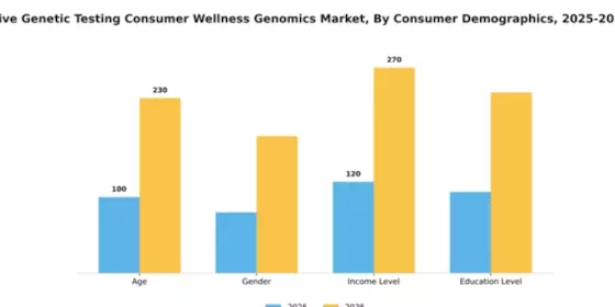 China Predictive Genetic Testing Consumer Wellness Genomics Market Segment Image 1