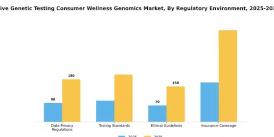 China Predictive Genetic Testing Consumer Wellness Genomics Market Segment Image 3
