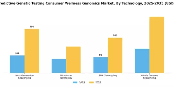 China Predictive Genetic Testing Consumer Wellness Genomics Market Segment Image 4